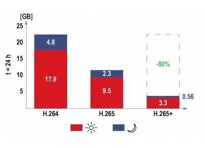 Rejestrator IP Dahua NVR2104HS-S3 / 8CH 12MPx Maksymalna liczba obsługiwanych dysków 1