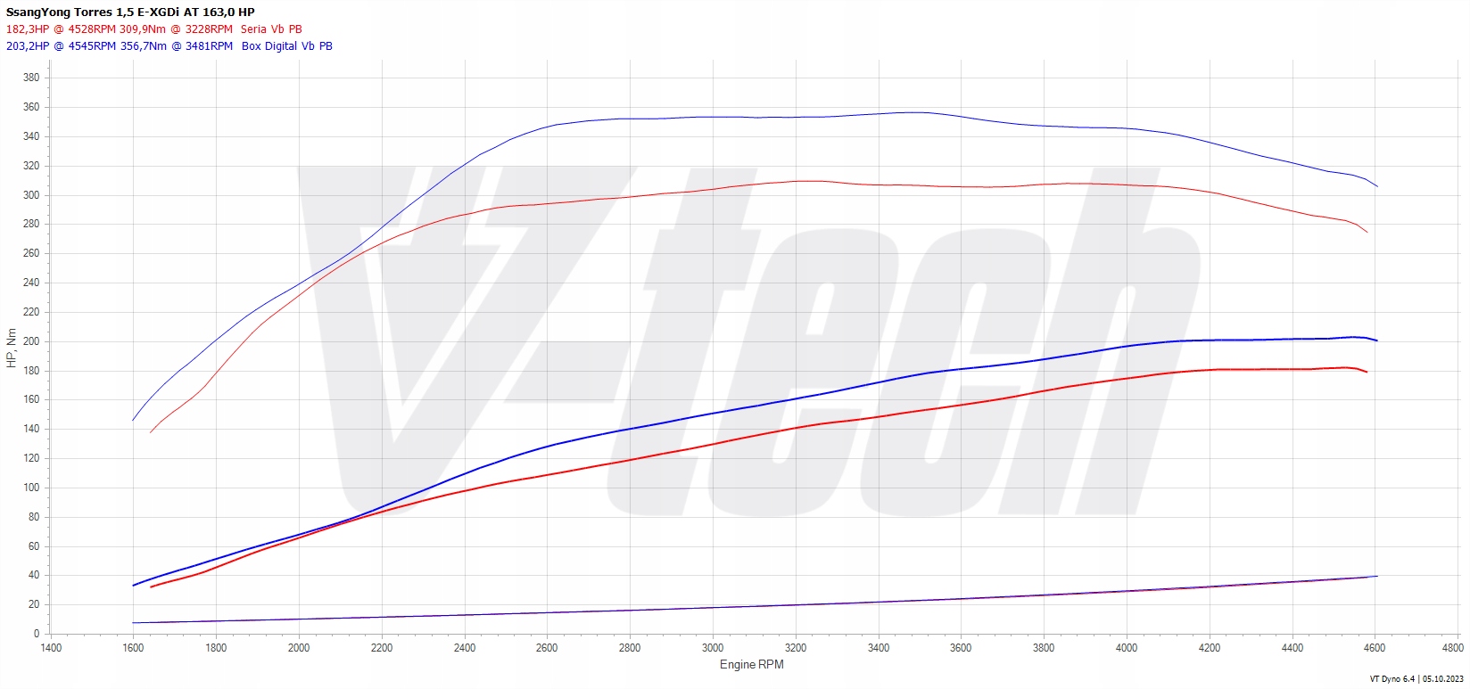 PowerChip Digital SsangYong Torres I (2022-2023) 1.5 T-GDI 163KM 120kW Producent części V-tech Tuning