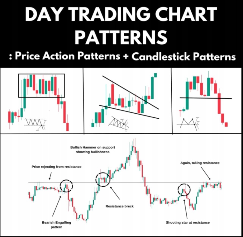 Day Trading Chart Patterns : Price Action Patterns + Candlestick ...
