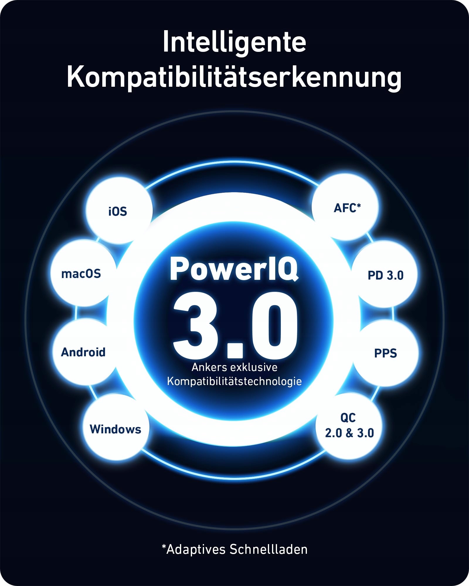 ANKER 100W USB C Ładowarka 3-Portowa Szybkie Ładowanie MacBook iPhone iPad — miniatura 5