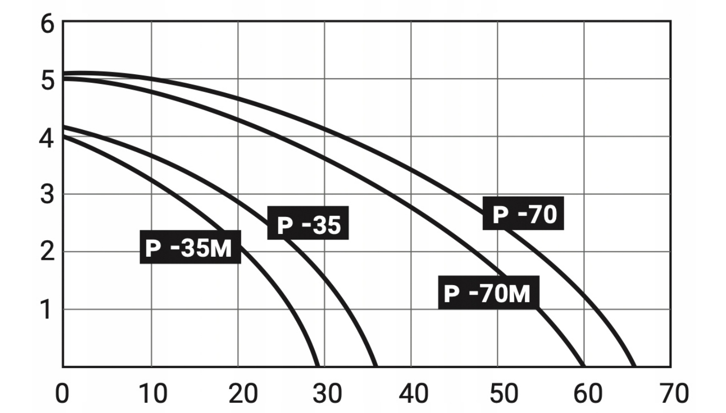 ELEKTROPOMPA / POMPA DO CHŁODZIWA 60 l/min 120 mm 230 V Model P-70-180