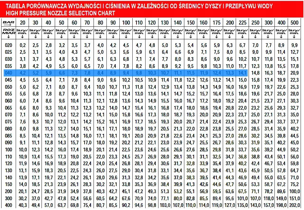 Dysza regulowana PRZESTAWNA 040 do Karcher HD HDS Typ dysza
