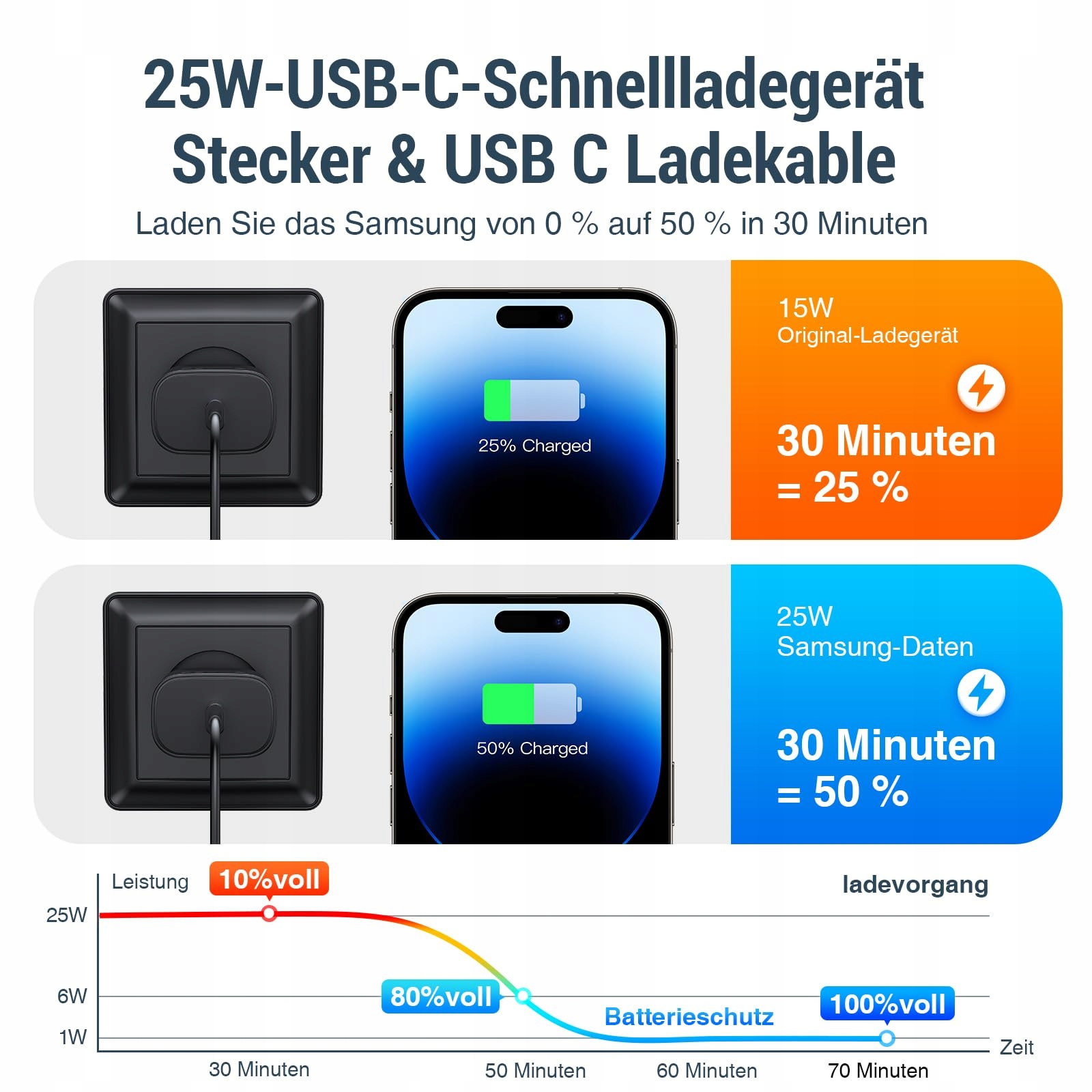 USB C ŁADOWARKA 25W Szybka Ładowarka Do iPhone iPad Androidów — miniatura 2