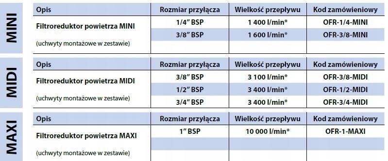 Filtro-reduktor RECTUS RQS OFR-1/4-MINI Kod producenta OFR-1/4-MINI