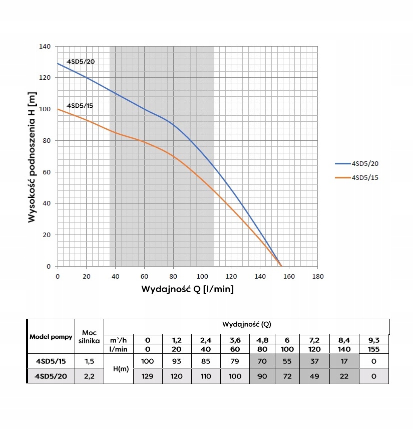 Pompa głębinowa 4SD 5-20 400V Omnigena HYDROS 155L Producent Omnigena