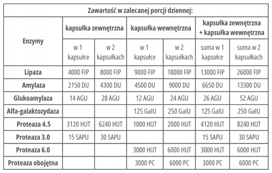 Pangast enzymy trawienne 20 kapsułek - OFICJALNY DYSTRYBUTOR Marka PANGAST