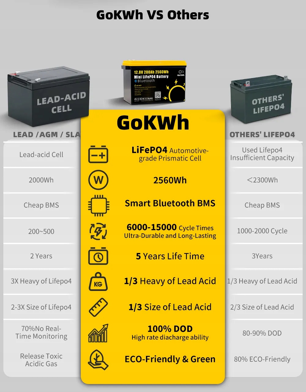 Mały, Lekki Akumulator LiFePO4 200Ah 12V - GoKWh - BMS 200A - Lepszy od AGM Waga produktu 19 kg