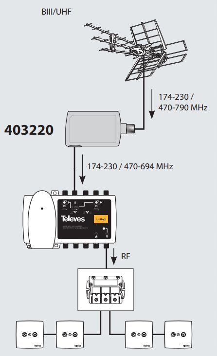 Filtr Sygnału LTE 700 5G GSM 47-694 MHz Televes do Anten TV DVB-T2 Dekodera Marka Televes