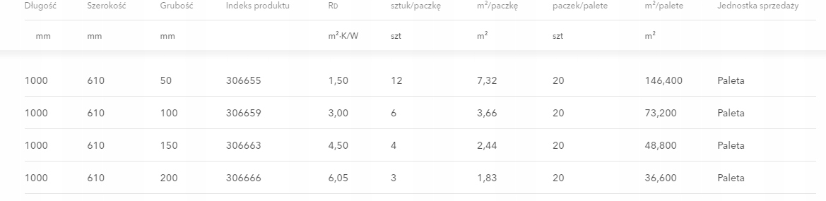 WEŁNA SKALNA ROCKWOOL ROKTON PREMIUN 0,033 GR 5 CM Jednostka sprzedaży m2