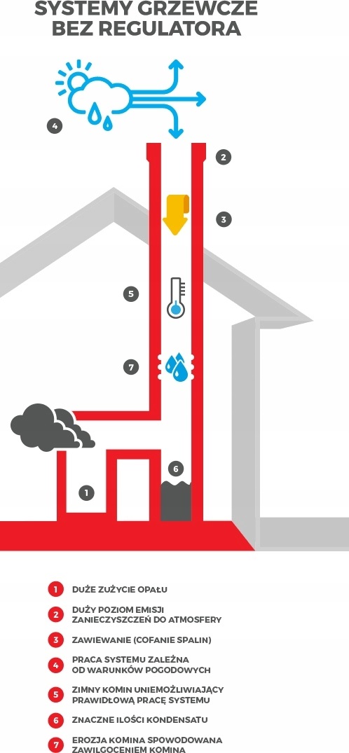STABILIZATOR REGULATOR CIĄGU KOMINOWEGO SMARTFLOW Długość 50 cm