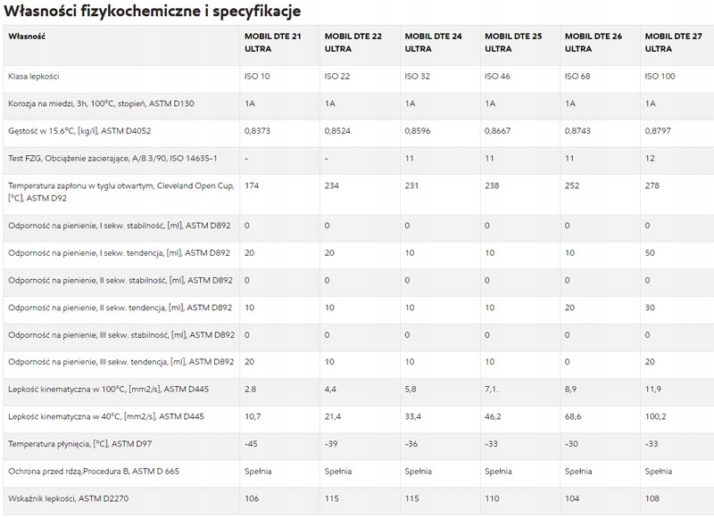MOBIL DTE 26 ULTRA HLP VG68 20L Producent Mobil