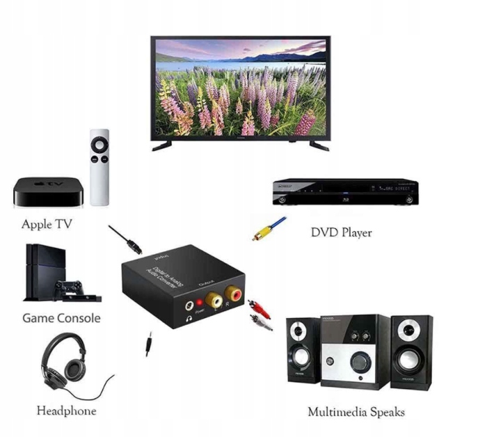 Konwerter optyczny DAC TV - Analogowy Sprzęt Model Toslink RCA