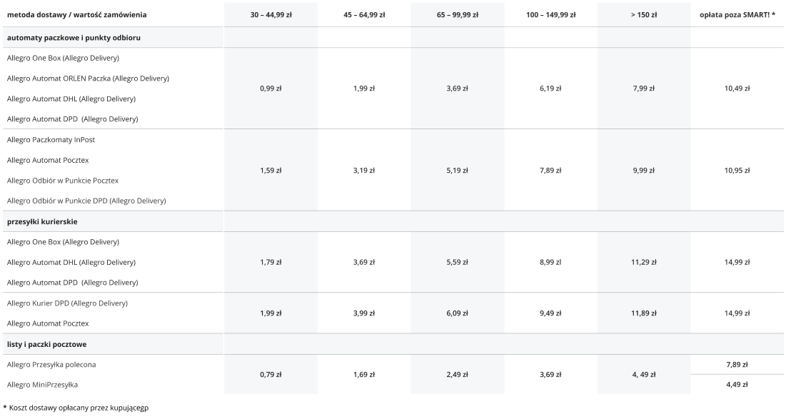 Allegro Delivery Cost Table, gray background, price ranges, shipping methods.