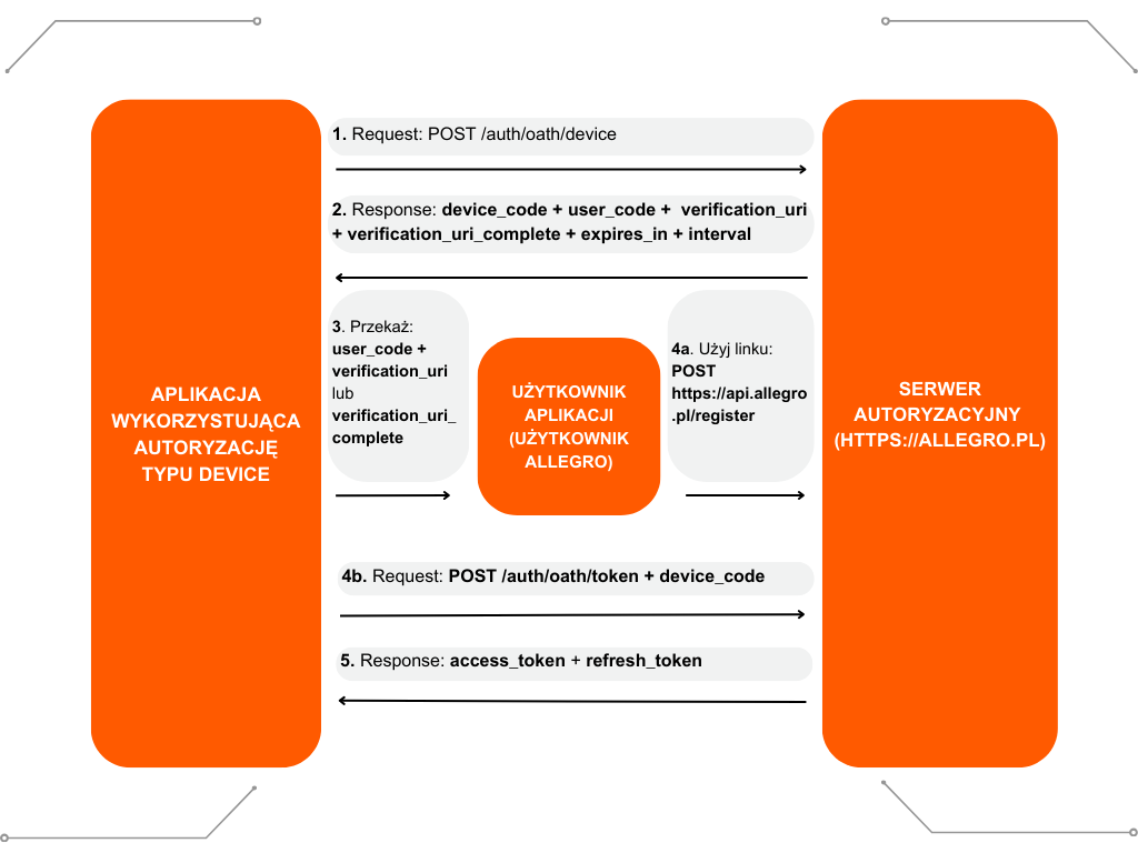 API Device flow PL