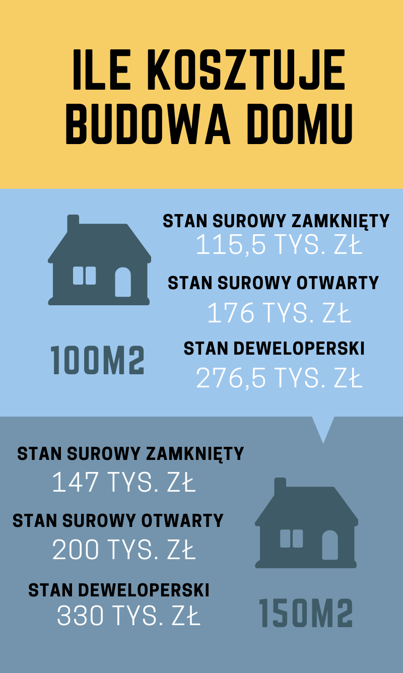 Ile kosztuje budowa domu? Allegro.pl