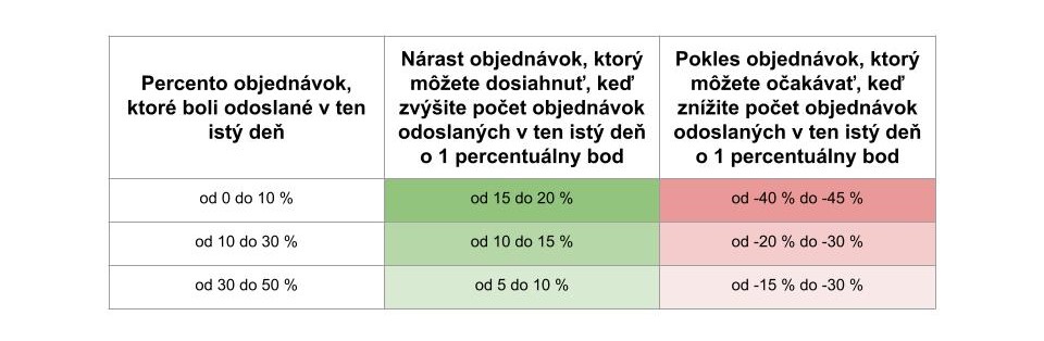 Percento objednávok