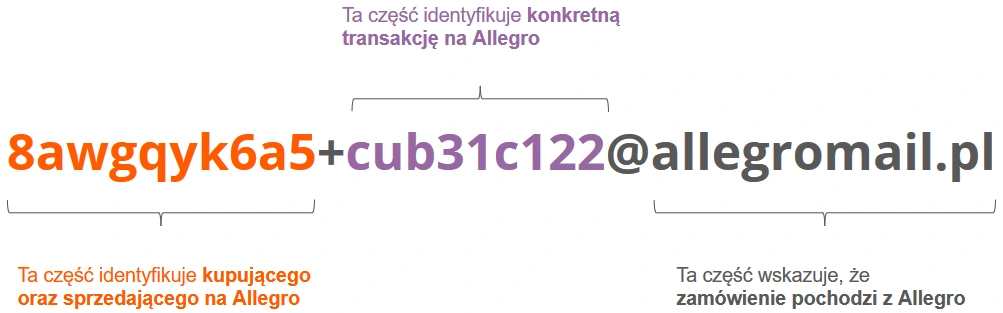 Przykład unikalnego adresu mailowego. Adres zbudowany jest z czterech elementów: część pierwsza identyfikuje kupującego oraz sprzedającego na Allegro, część druga to znak plus, część trzecia identyfikuje konkretną transakcję na Allegro, część czwarta to @allegromail.pl. Ostatnia część adresu wskazuje, że zamówienie pochodzi z Allegro.