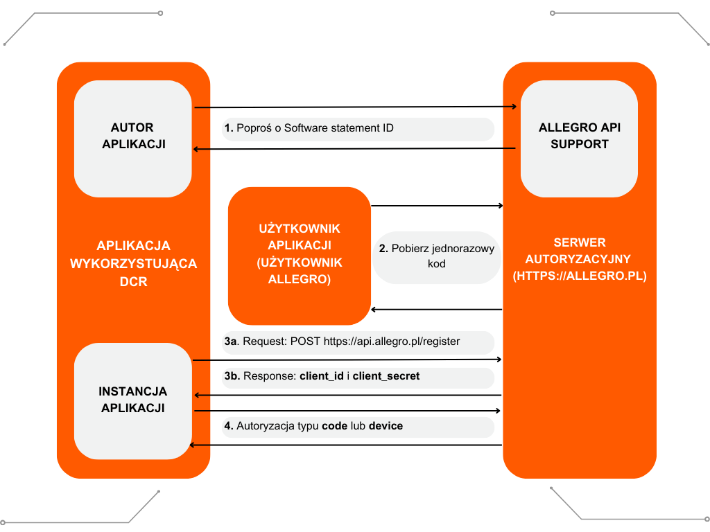 API DCR flow PL