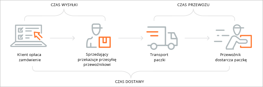 Przewidywany Czas Dostawy W Ofertach Pomoc Allegro