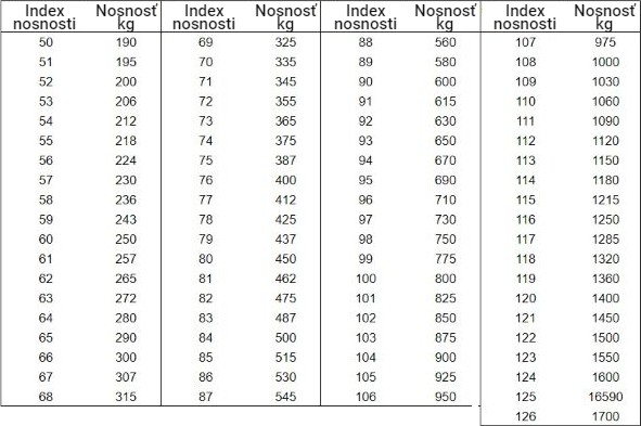 index nonoci tabela sk