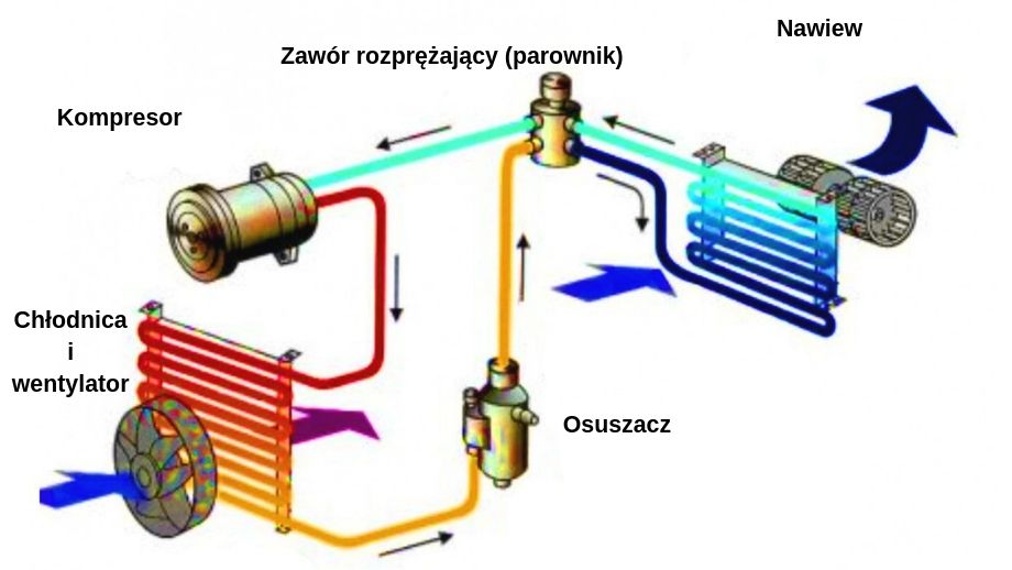 Jak działa klimatyzacja w samochodzie i jak rozpoznać jej awarię