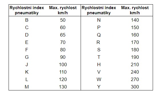 Rychlostní index