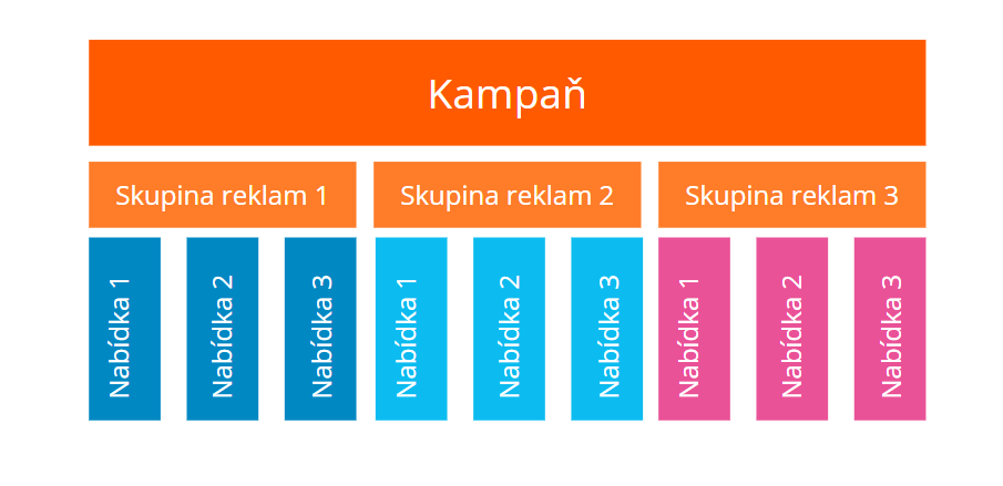 podzia kampania grupa oferta c z