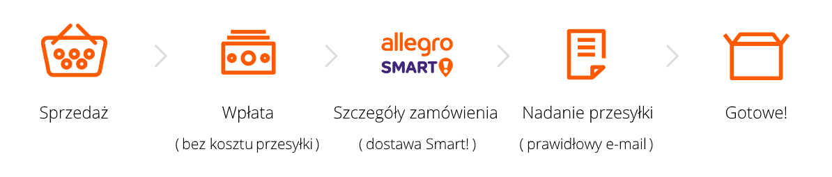 Allegro Smart Jak Poprawnie Nadawac Przesylki Pomoc Allegro
