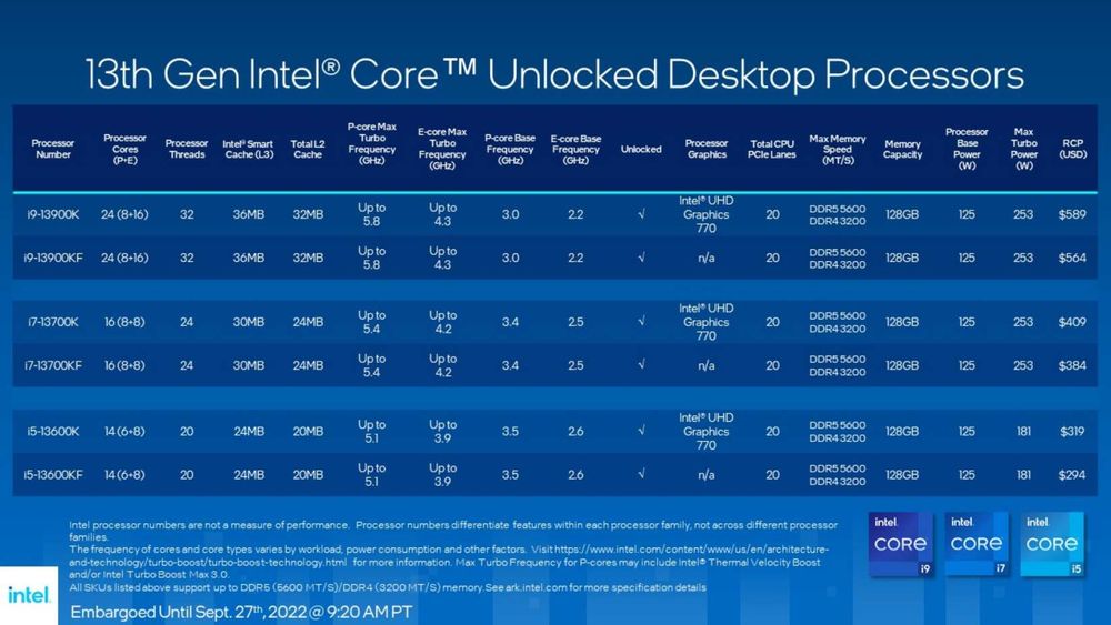 Intel przedstawił nowe procesory. Znamy ceny serii Raptor Lake