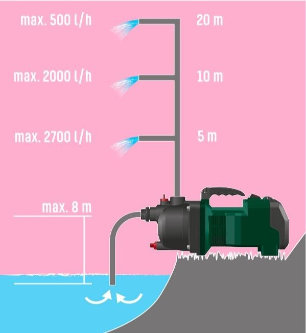 PARKSIDE Akumulatorowa pompa ogrodowa 40V, 3000L/h | Mirków | Kup teraz