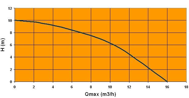 Ponorné čerpadlo Elpumps 900 W 20000 l/h