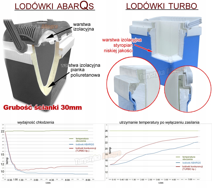 IB32L Lodówka Samochód Turystyk 12 230 Abarqs ECO