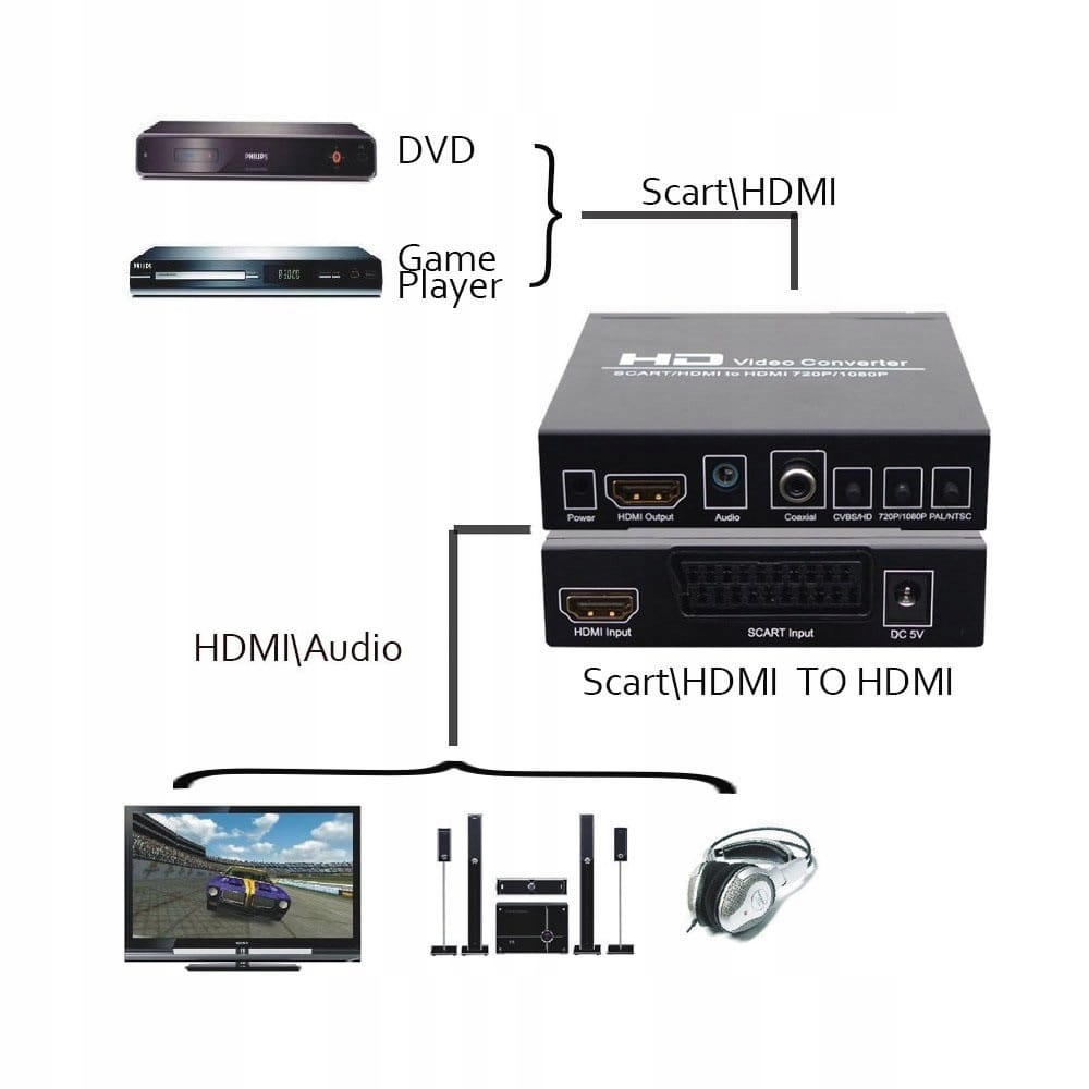 Купить Коаксиальный разъем SCART/HDMI в HDMI Конвертер PAL NTSC: отзывы, фото, характеристики в интерне-магазине Aredi.ru