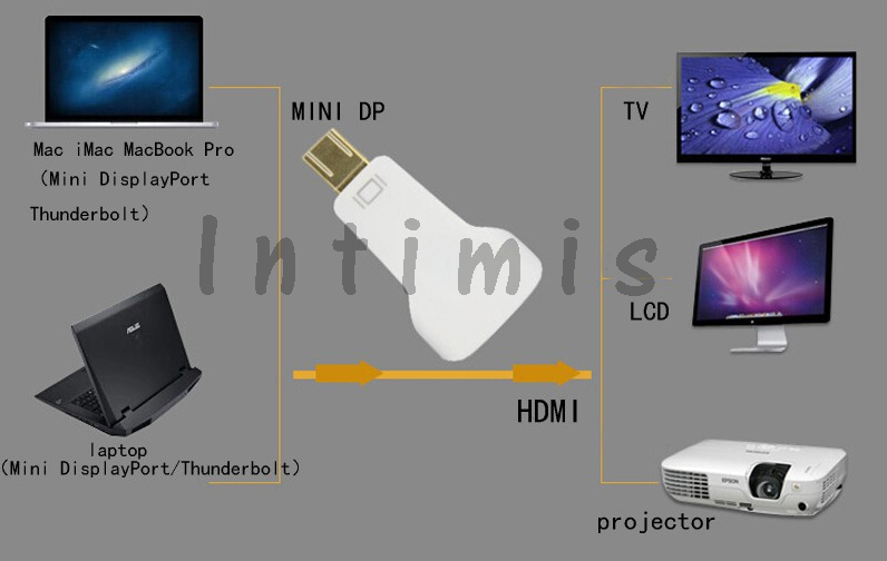 Купить АДАПТЕР ПОРТА ДИСПЛЕЯ MACBOOK MINI HDMI Apple Mac: отзывы, фото, характеристики в интерне-магазине Aredi.ru
