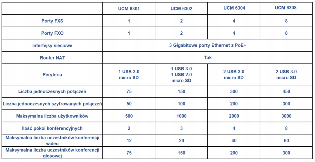 Купить IP-АТС Grandstream UCM6301 SIP VoIP-шлюз: отзывы, фото, характеристики в интерне-магазине Aredi.ru