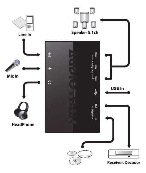 Купить ВНЕШНЯЯ ЗВУКОВАЯ КАРТА AUDIOTRAK MAYA U5 5.1: отзывы, фото, характеристики в интерне-магазине Aredi.ru