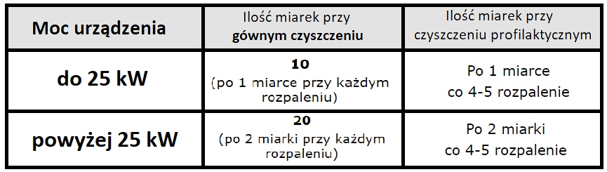 Купить HANSA порошок для чистки дымоходов 2кг КОНЦЕНТРАТ: отзывы, фото, характеристики в интерне-магазине Aredi.ru