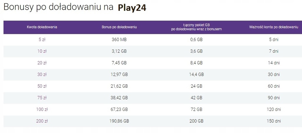 Купить STARTER PLAY НА КАРТЕ 9 ЗЛ 10ГБ ИНТЕРНЕТ 20 шт - ОПТ: отзывы, фото, характеристики в интерне-магазине Aredi.ru