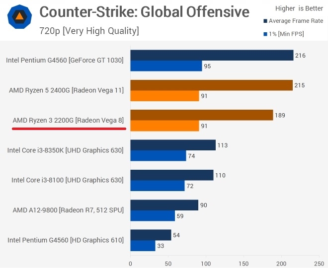 Купить ИГРОВОЙ КОМПЬЮТЕР RYZEN 12 CORE RADEON 16 ГБ + SSD: отзывы, фото, характеристики в интерне-магазине Aredi.ru