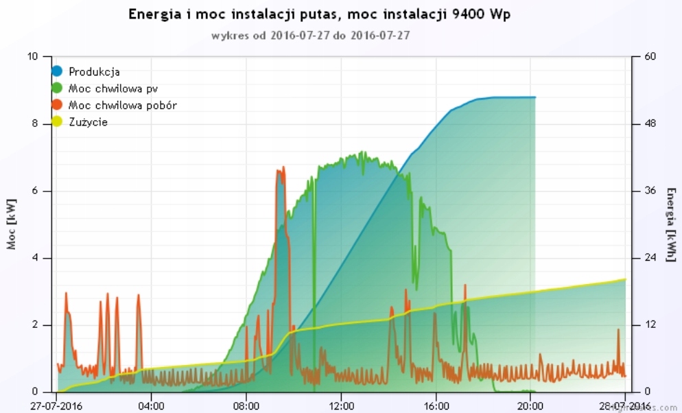 PVmonitor.pl - Monitoring PV, zużycia domu i PC