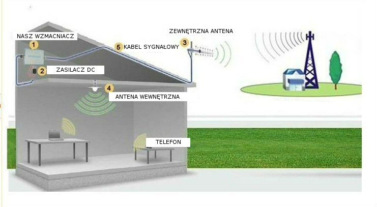 Купить УСИЛИТЕЛЬ ДИАПАЗОНА GSM-СИГНАЛА ЖК-дисплей 2xАНТЕННА 900 МГц: отзывы, фото, характеристики в интерне-магазине Aredi.ru