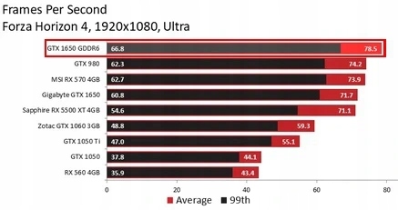 Купить Низкопрофильная видеокарта GeForce GTX1650 4 ГБ LP: отзывы, фото, характеристики в интерне-магазине Aredi.ru