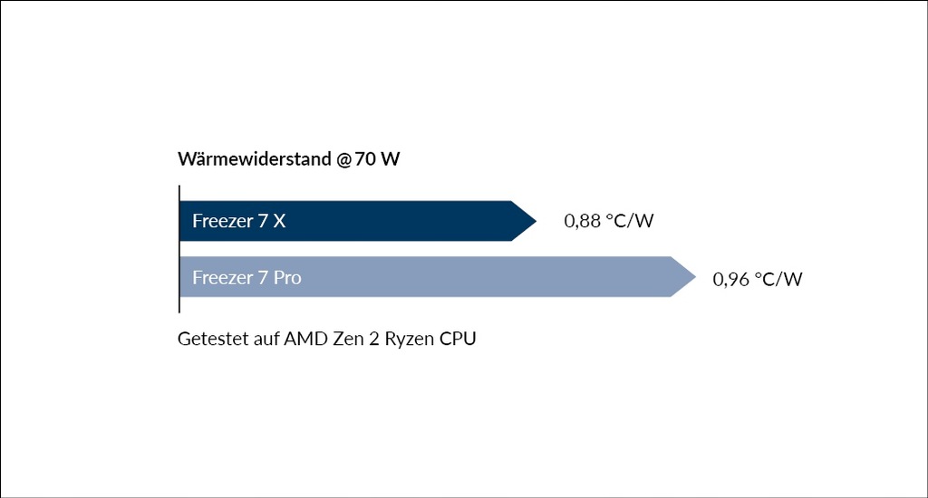 Купить ARCTIC FREEZER 7 X INTEL AMD процессорный кулер: отзывы, фото, характеристики в интерне-магазине Aredi.ru