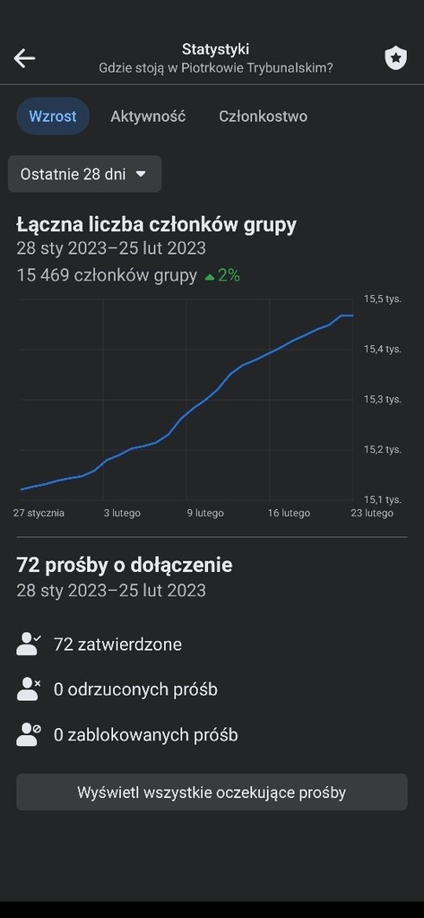 Grupa facebook 15k osób