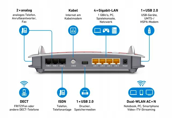 Купить Маршрутизатор AVM FRITZ!Box 6490: отзывы, фото и характеристики ...