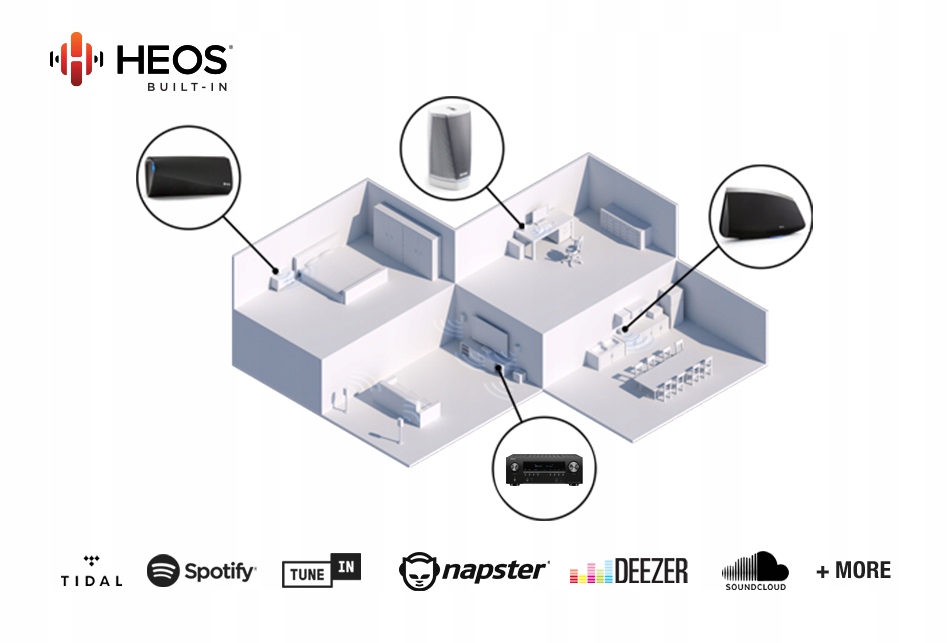 Купить Сетевой ресивер DENON AVC-S660H 5.2 HD: отзывы, фото, характеристики в интерне-магазине Aredi.ru