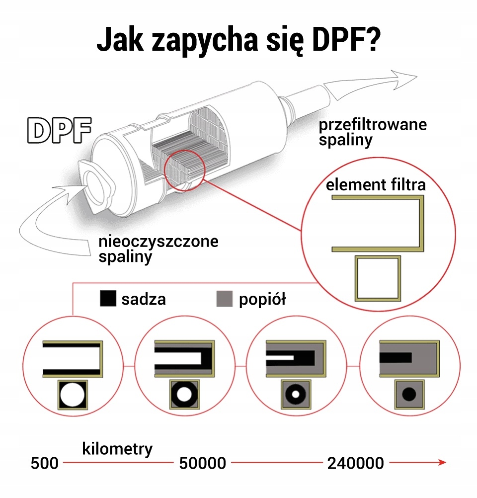 Regeneracja DPF/FAP samochody osobowe i dostawcze