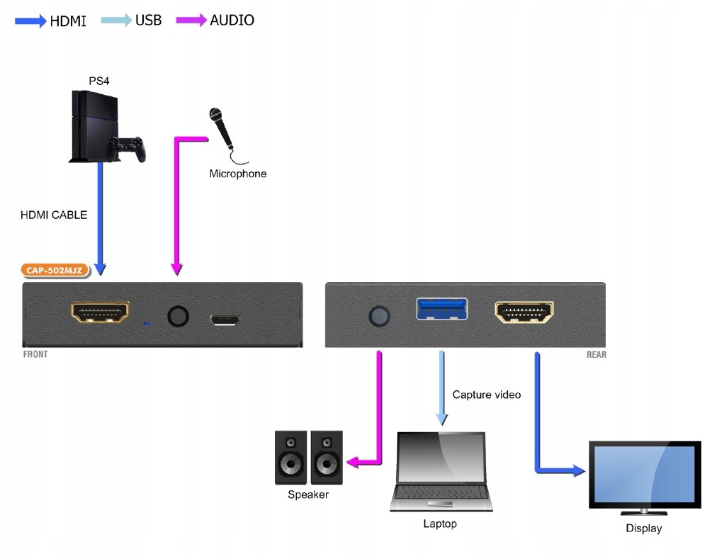 Купить CAP-502MJZ Грабер HDMI 2.0 USB 3.0 4K FullHD 60 Гц: отзывы, фото, характеристики в интерне-магазине Aredi.ru