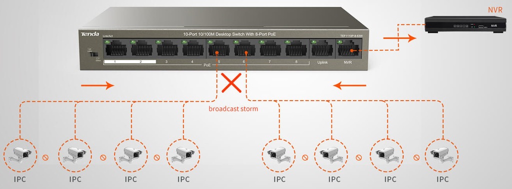 Купить TENDA TEF1110P-8-63W PoE-коммутатор для IP-мониторинга: отзывы, фото, характеристики в интерне-магазине Aredi.ru