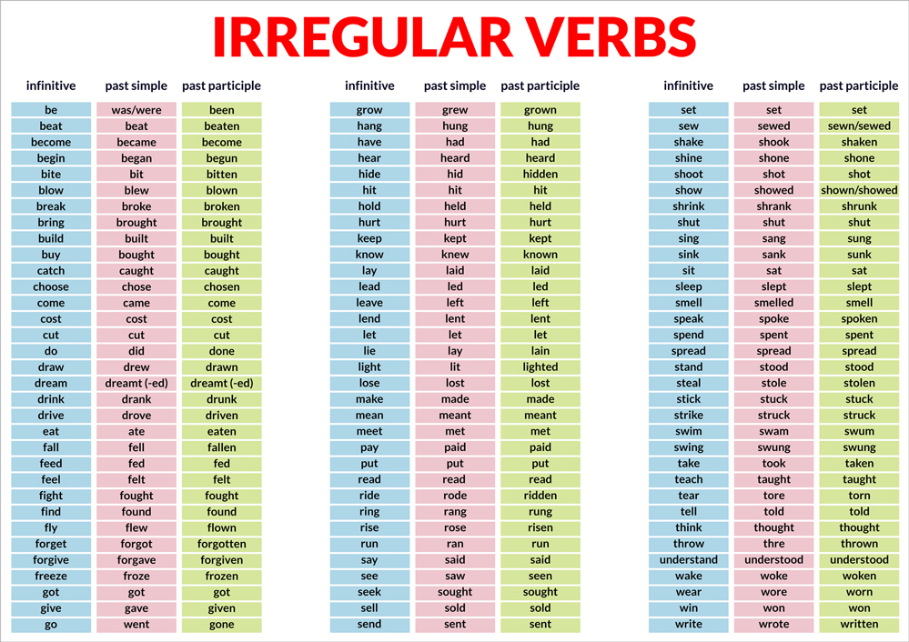 Angielski Czasowniki Nieregularne Tabela Pdf Odmiana Czasownikow Nieregularnych Angielski Cwiczenia - Margaret Wiegel